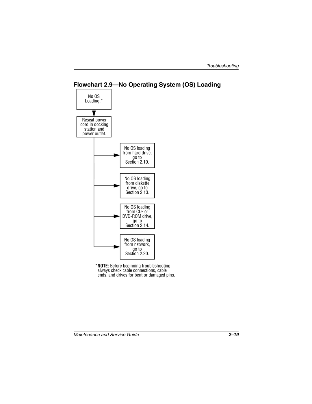 Compaq N800C manual Flowchart 2.9-No Operating System OS Loading 