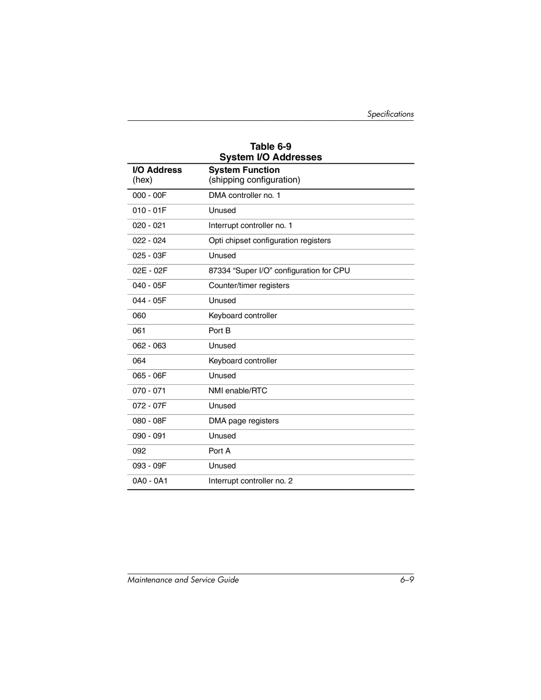 Compaq NC4000 manual System I/O Addresses, Address System Function 