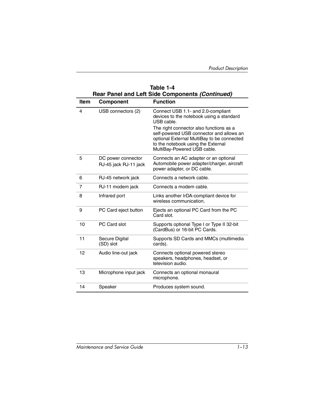 Compaq NC4000 manual Item Component Function 