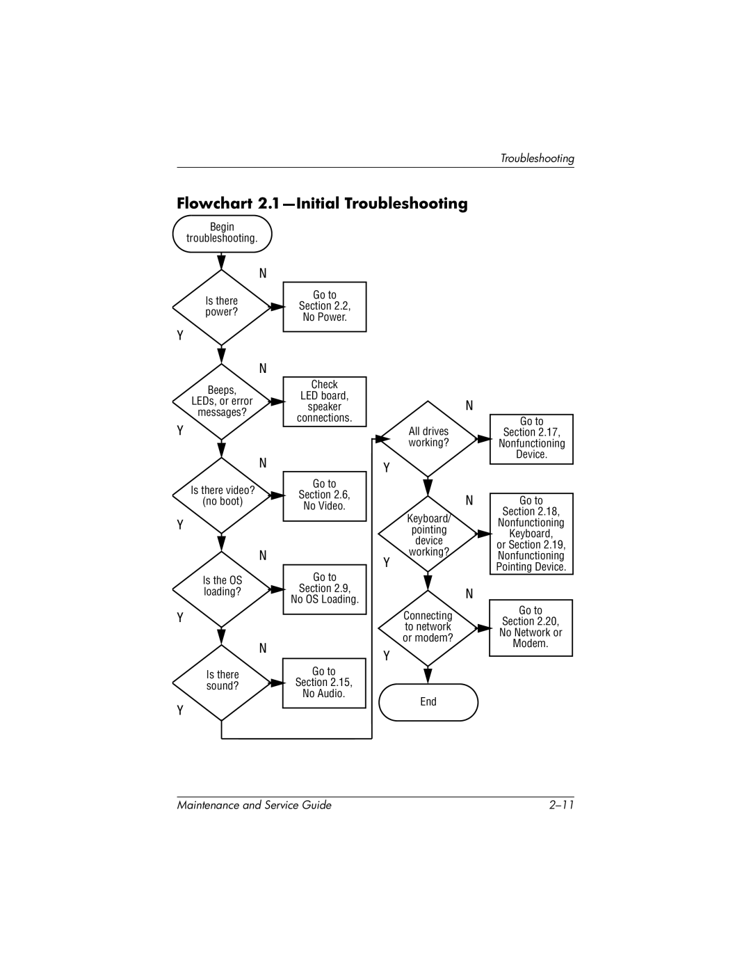 Compaq NC4000 manual Flowchart 2.1-Initial Troubleshooting, Is there power? Go to Section No Power 