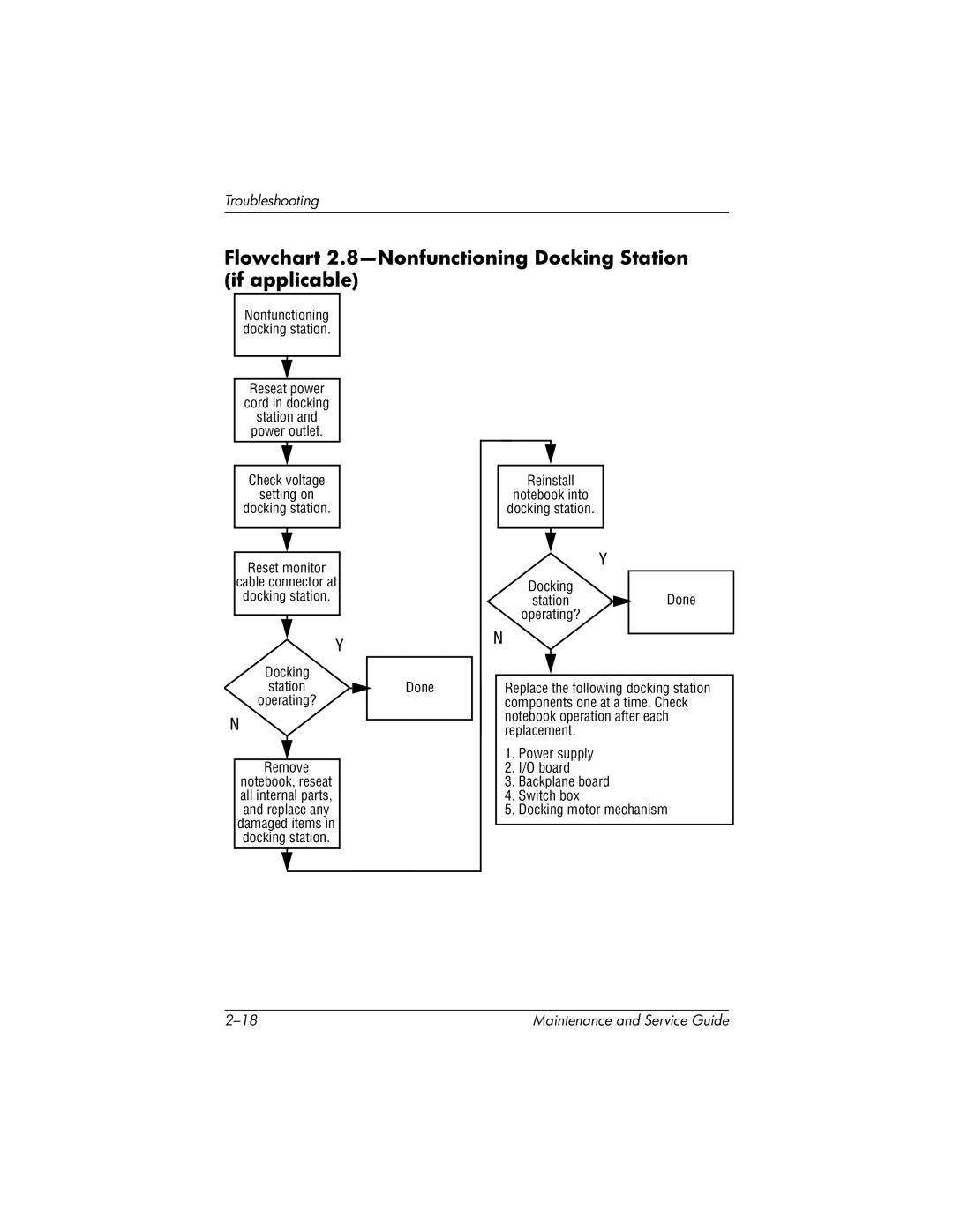 Compaq NC4000 manual Flowchart 2.8-Nonfunctioning Docking Station if applicable 