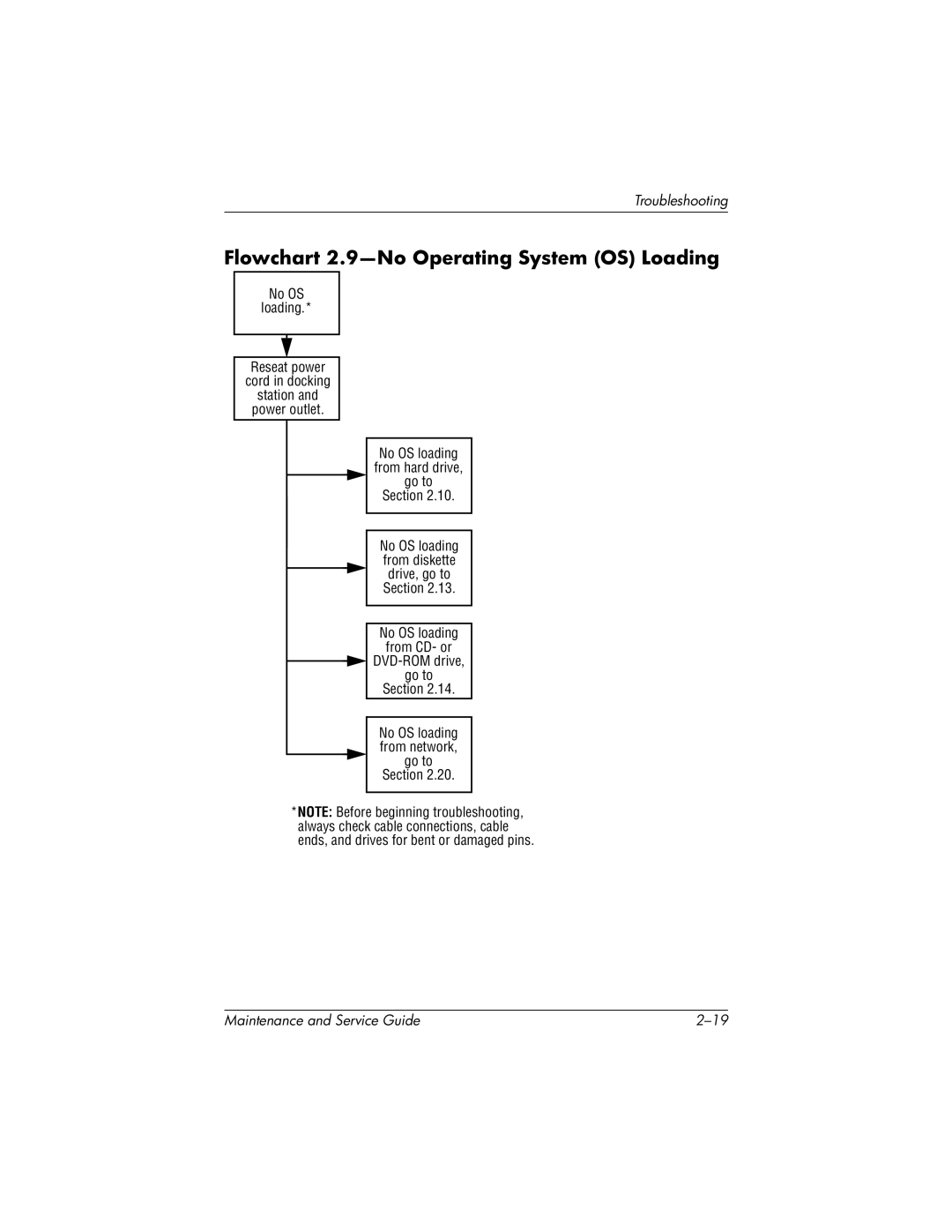 Compaq NC4000 manual Flowchart 2.9-No Operating System OS Loading 