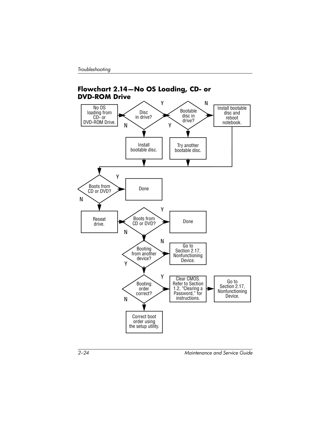 Compaq NC4000 manual Flowchart 2.14-No OS Loading, CD- or DVD-ROM Drive 