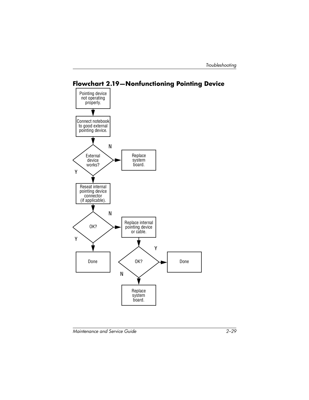 Compaq NC4000 manual Flowchart 2.19-Nonfunctioning Pointing Device 