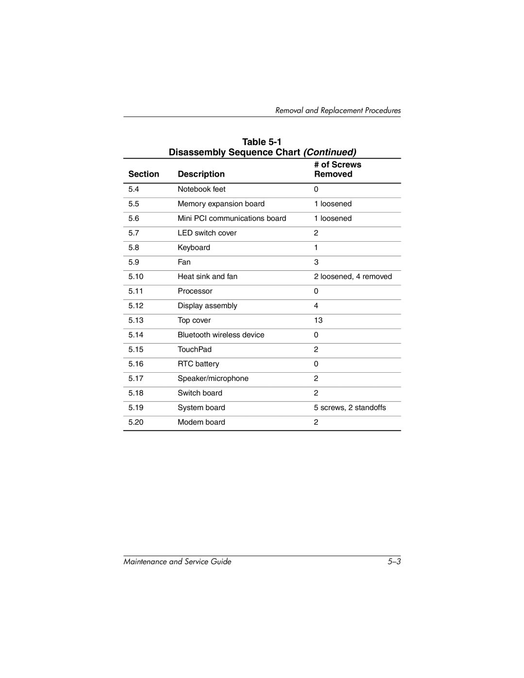 Compaq NC4000 manual Removal and Replacement Procedures 