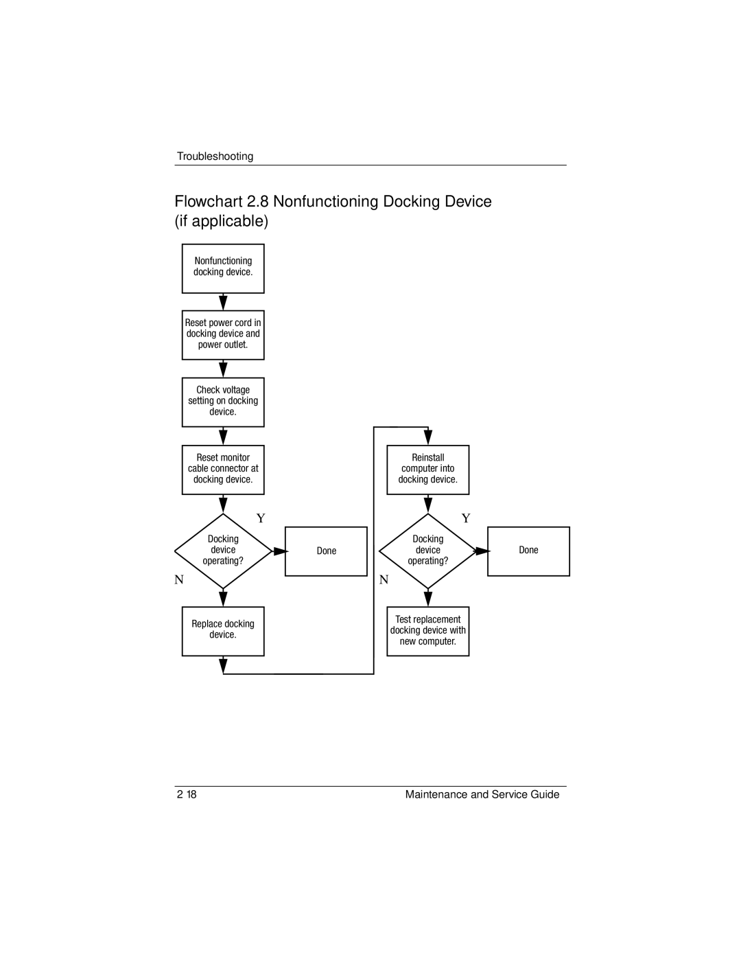 Compaq NC6400 manual Flowchart 2.8-Nonfunctioning Docking Device if applicable 