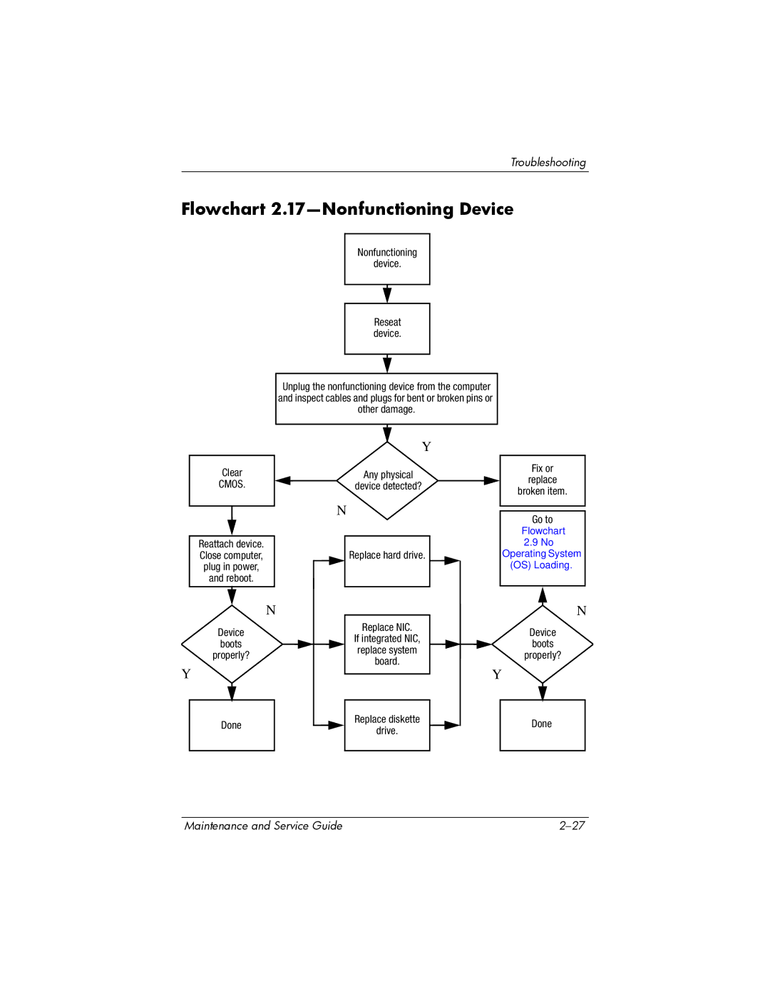 Compaq NC6400 manual Flowchart 2.17-Nonfunctioning Device, Cmos 