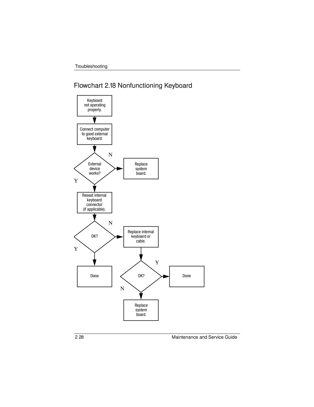 Compaq NC6400 manual Flowchart 2.18-Nonfunctioning Keyboard 