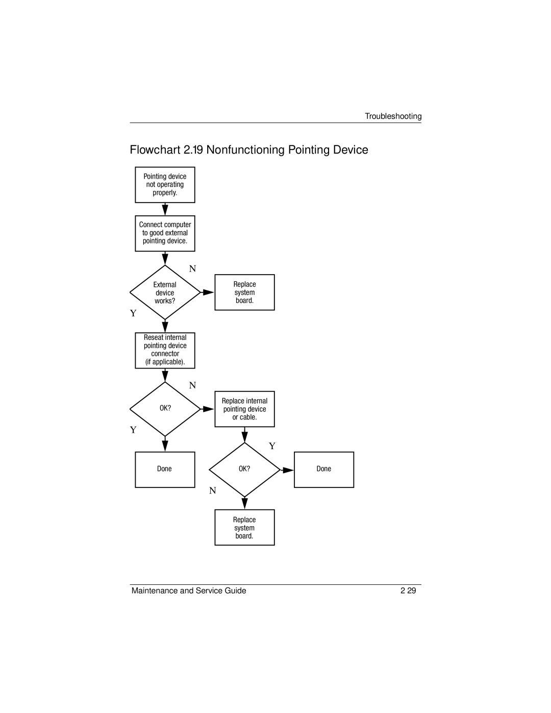 Compaq NC6400 manual Flowchart 2.19-Nonfunctioning Pointing Device, Pointing device Not operating Properly Connect computer 