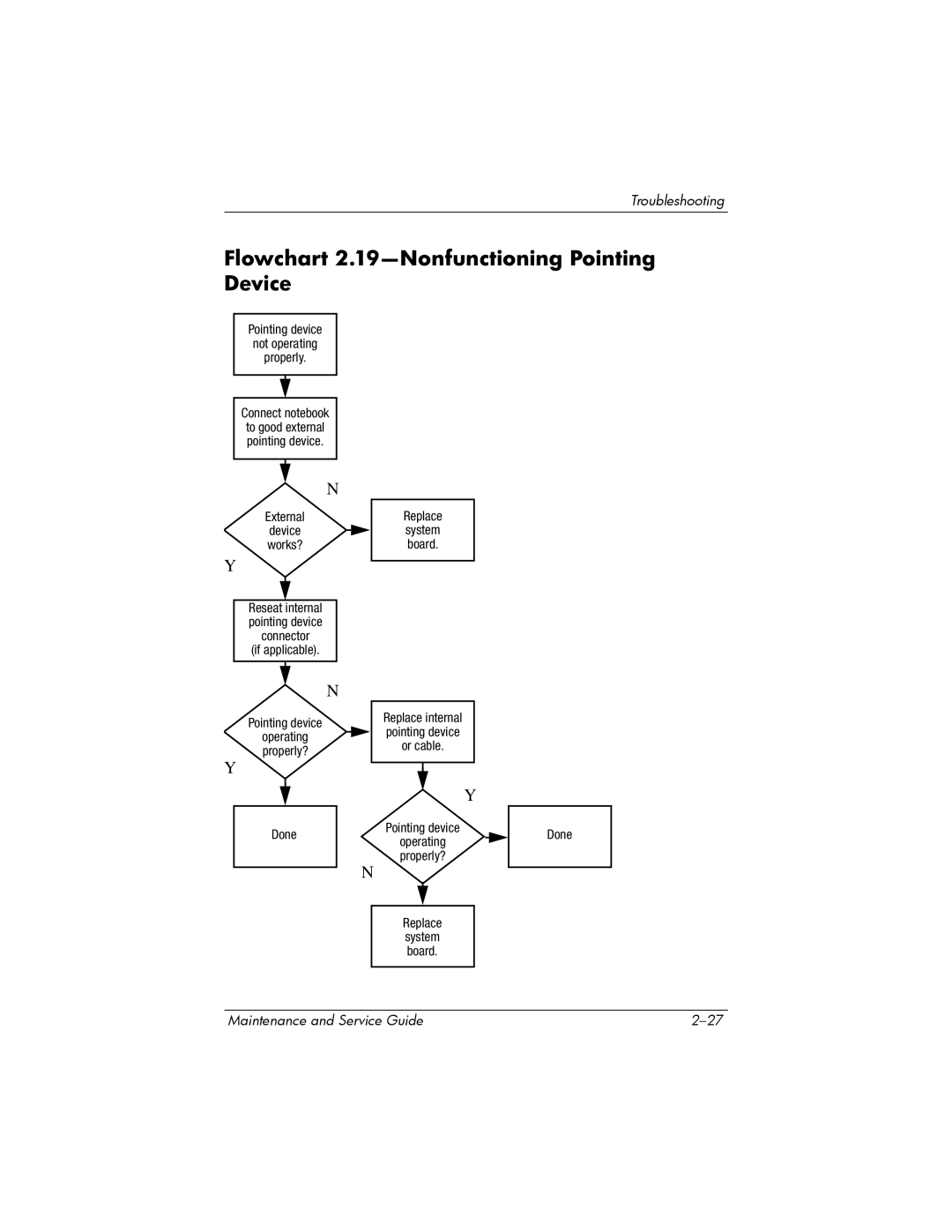 Compaq NW8240 manual Flowchart 2.19-Nonfunctioning Pointing Device, Pointing device Not operating Properly Connect notebook 