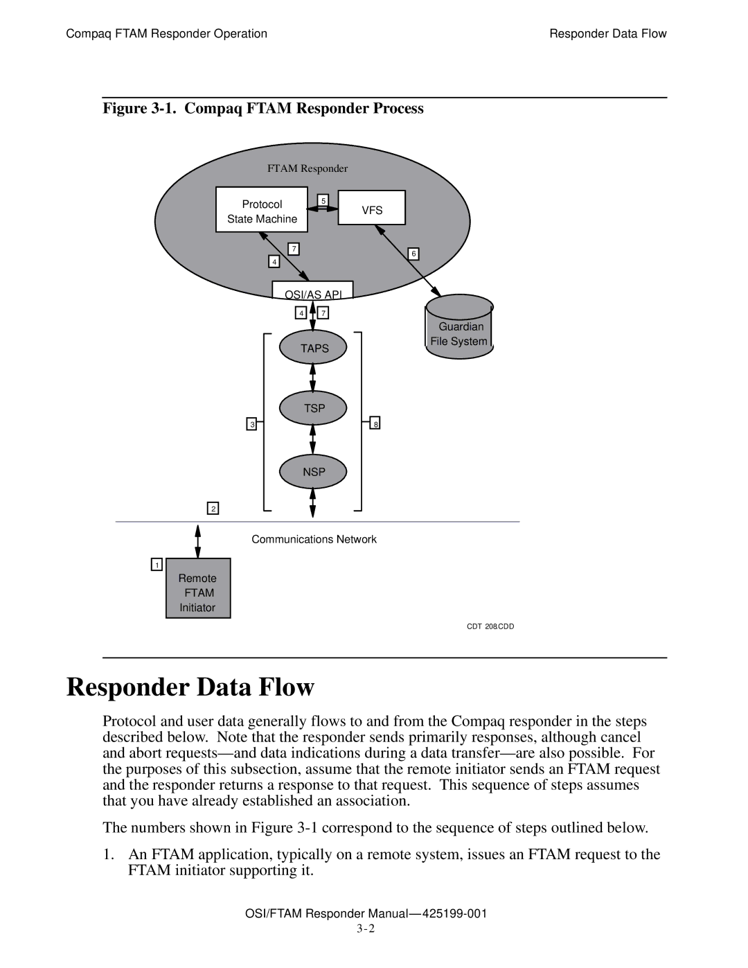 Compaq OSI/APLMGR D43, OSI/FTAM D43 manual Responder Data Flow, Compaq Ftam Responder Process 