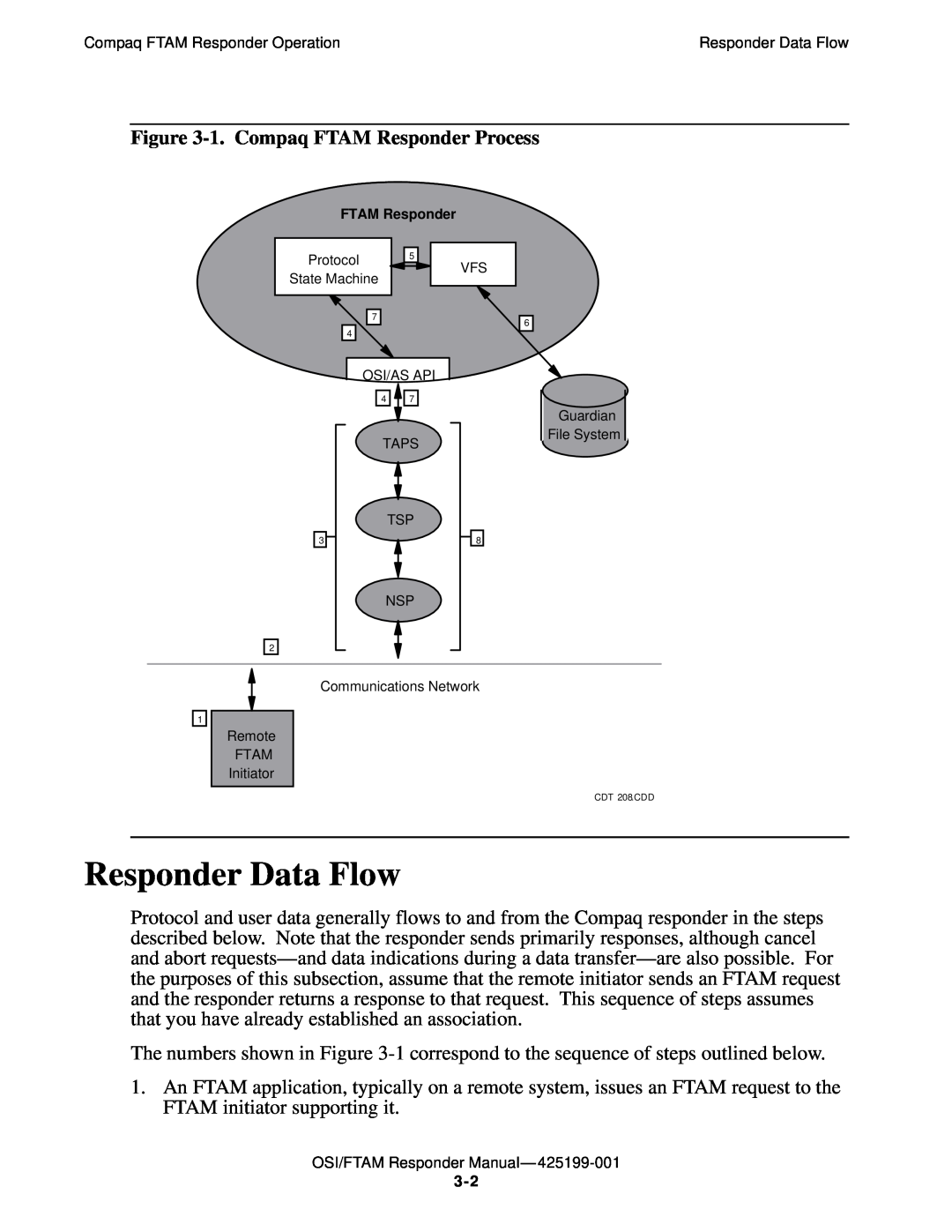 Compaq OSI/APLMGR D43, OSI/FTAM D43 manual Responder Data Flow, 1. Compaq FTAM Responder Process 