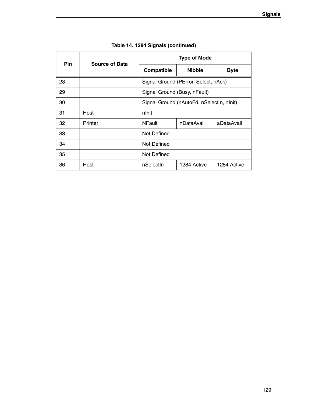 Compaq P5000 Series setup guide Signals Type of Mode Pin Source of Data Compatible 