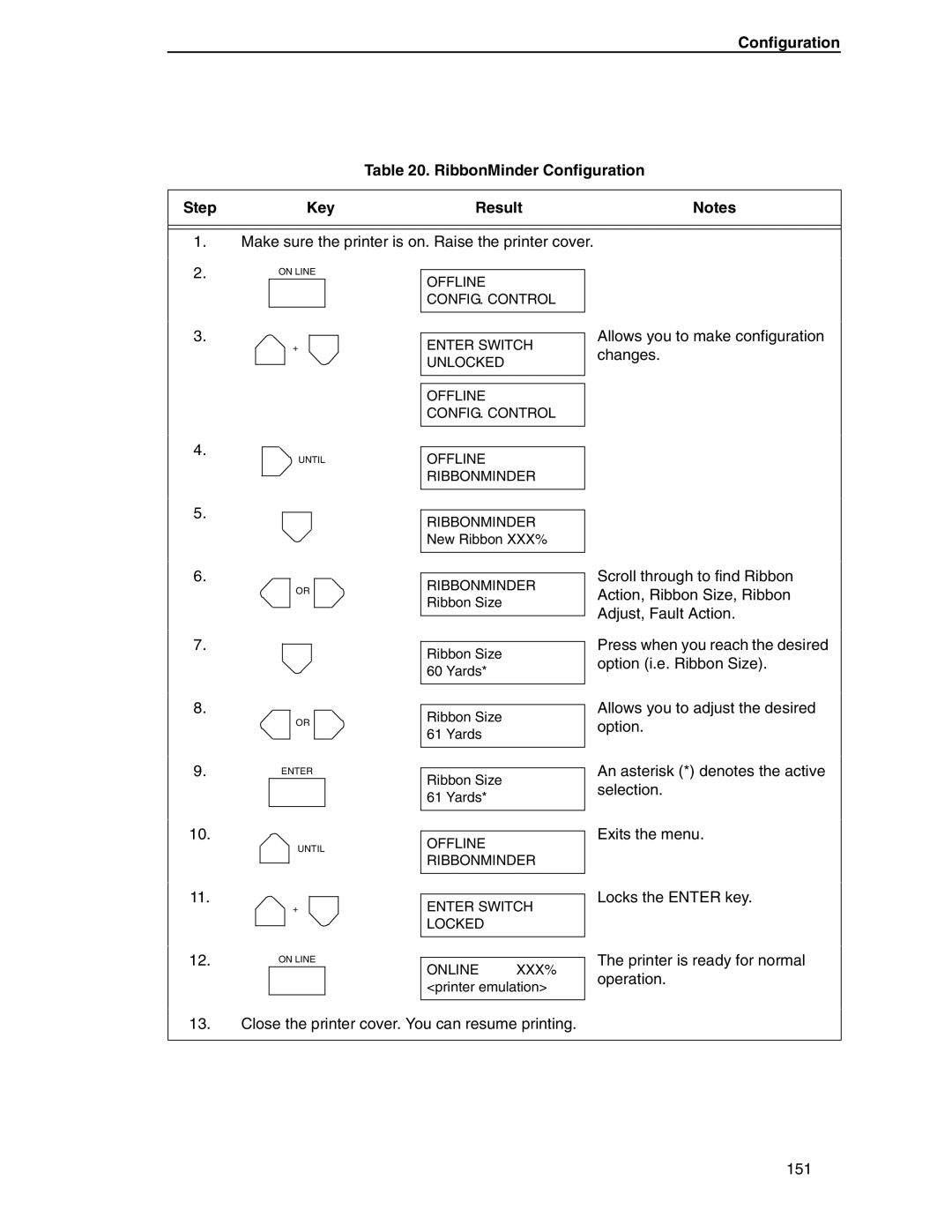 Compaq P5000 Series setup guide Configuration RibbonMinder Configuration Step Key Result 