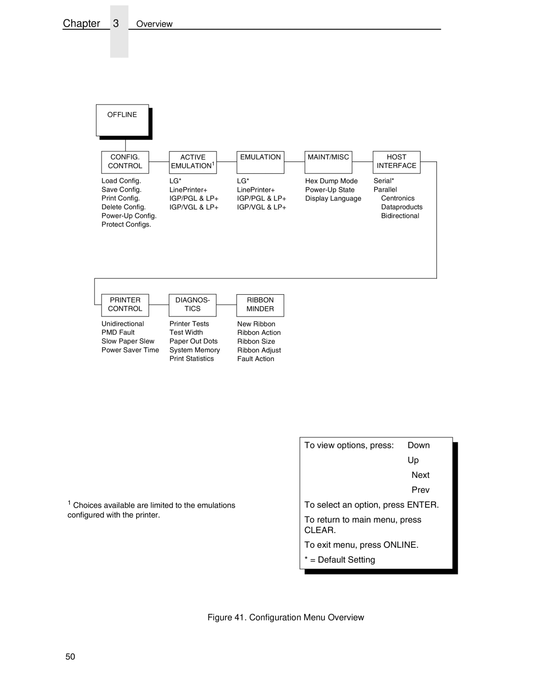 Compaq P5000 Series setup guide Clear, Configuration Menu Overview 