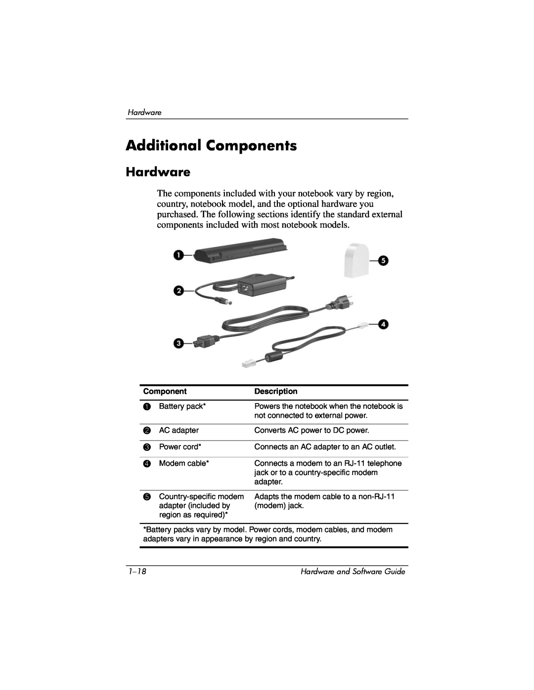 Compaq Presario M2000 manual Additional Components, Hardware, Description 