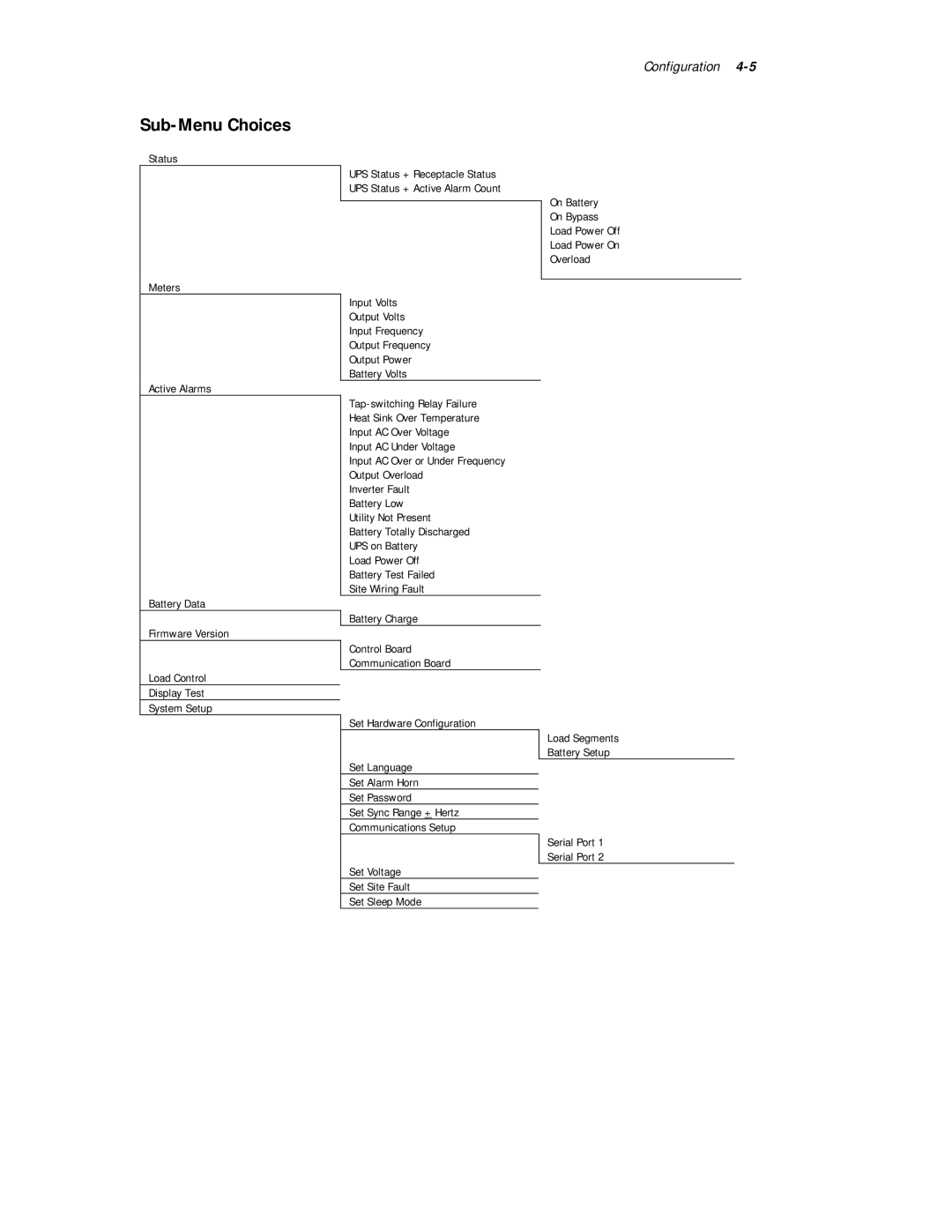 Compaq R6000 Series manual Sub-Menu Choices 