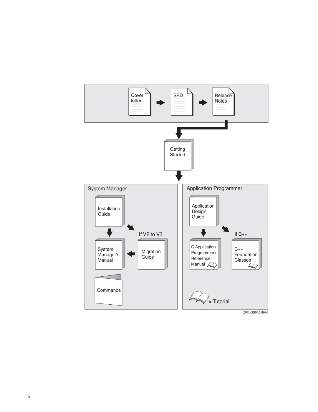 Compaq Reliable Transaction Router manual System Manager Application Programmer, If V2 to, = Tutorial 