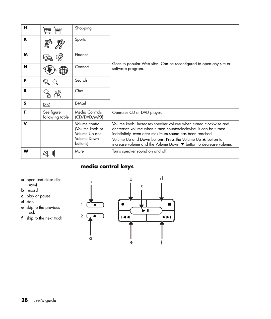 Compaq S0000 / 8000 manual Media control keys, CD/DVD/MP3 