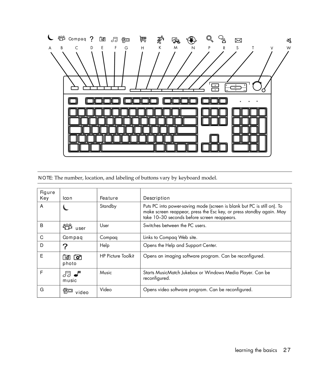 Compaq S0000 Series manual Key Icon Feature Description Standby, Take 10-30 seconds before screen reappears 