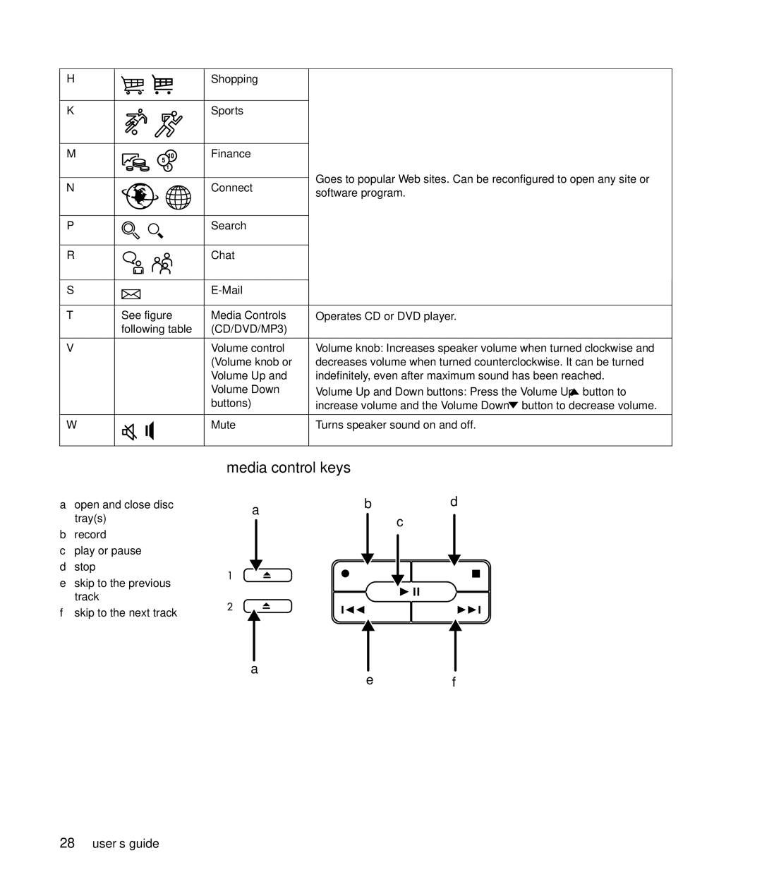 Compaq S0000 Series manual Media control keys, CD/DVD/MP3 