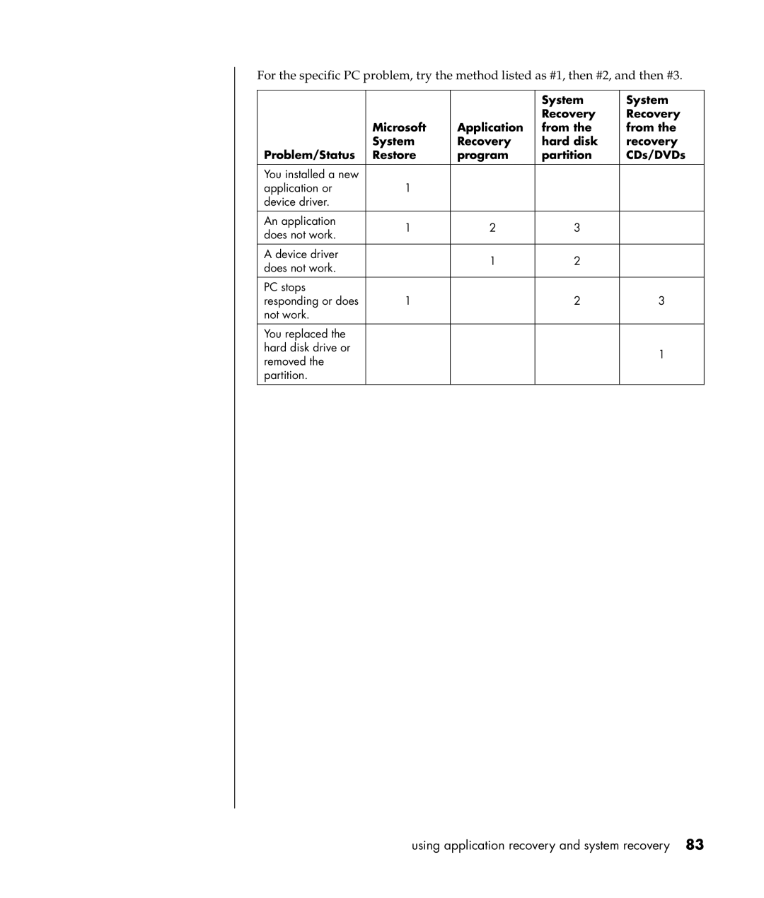 Compaq S0000 Series manual Using application recovery and system recovery 