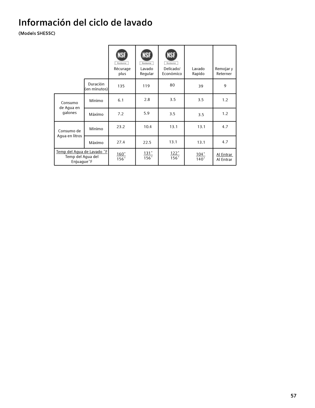 Compaq manual Información del ciclo de lavado, Models SHE55C, Duración, Consumo 
