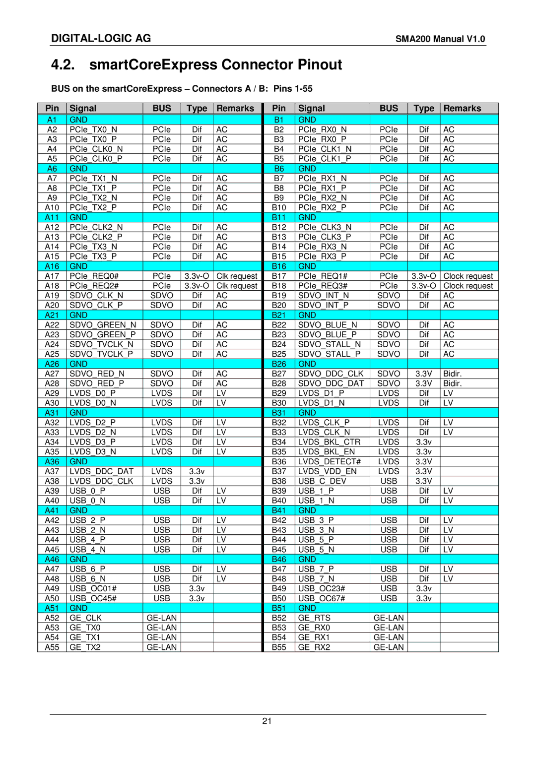 Compaq SMA200 SmartCoreExpress Connector Pinout, BUS on the smartCoreExpress Connectors a / B Pins Signal, Type Remarks 