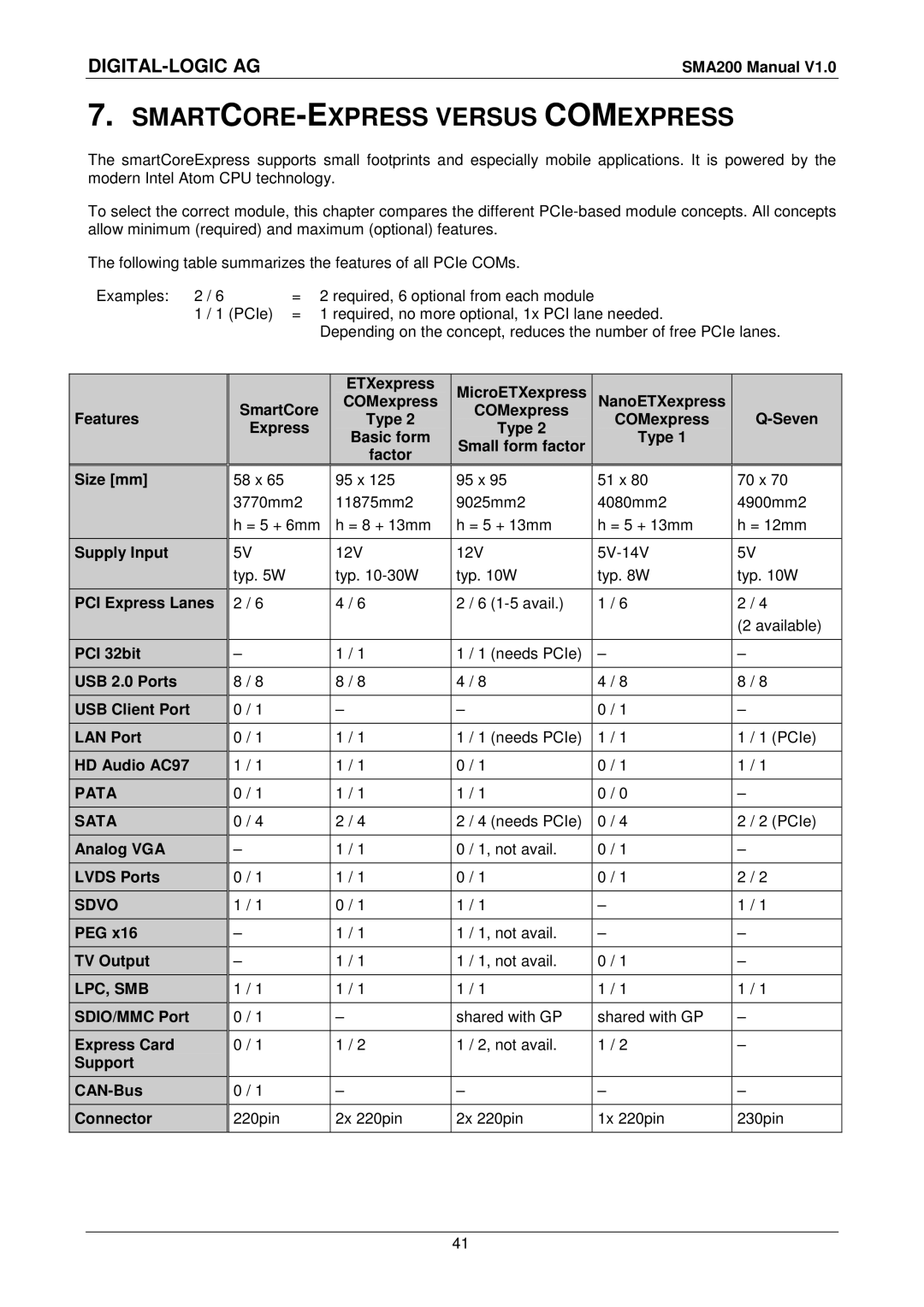 Compaq SMA200 user manual SMARTCORE-EXPRESS Versus Comexpress 