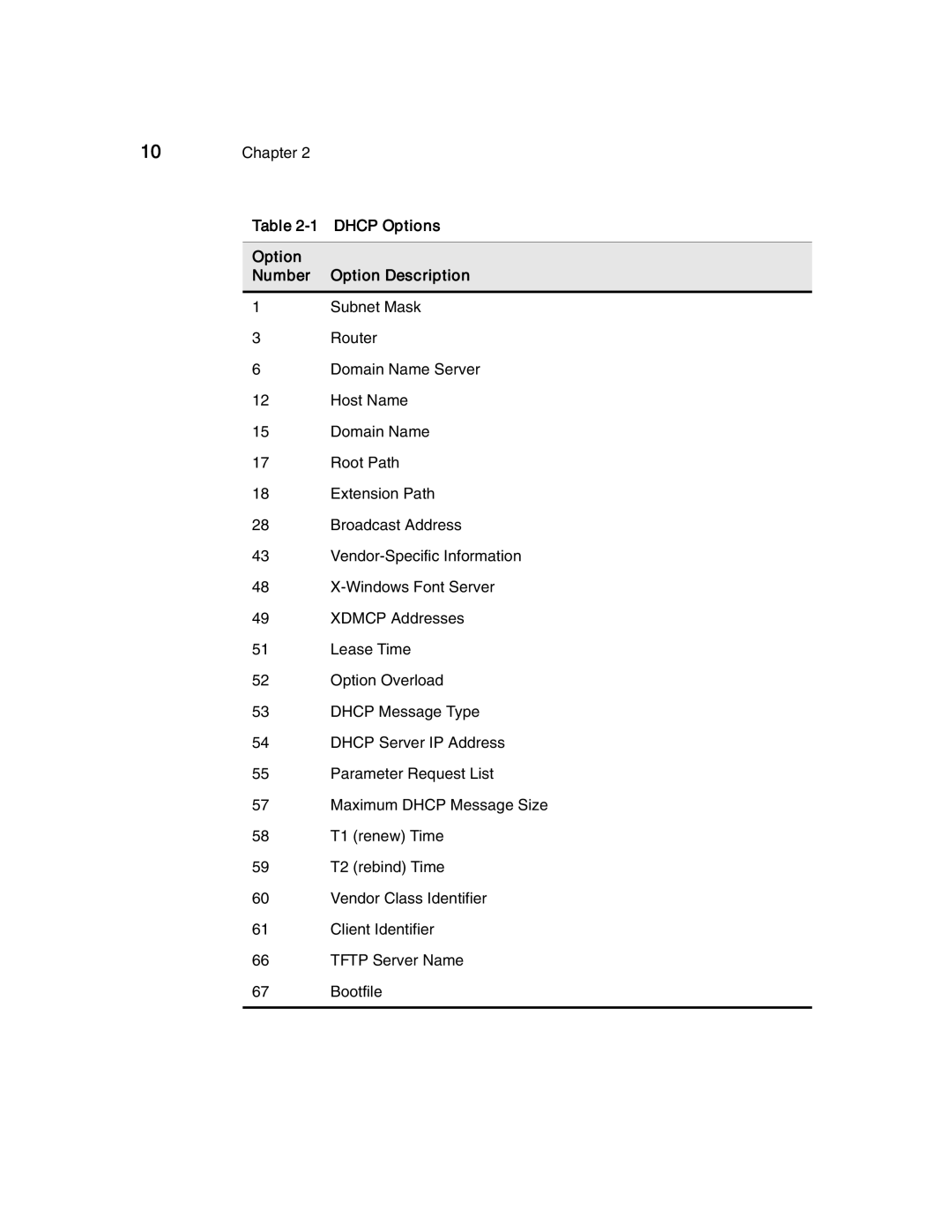 Compaq T1500 manual Dhcp Options, Option Number Option Description 