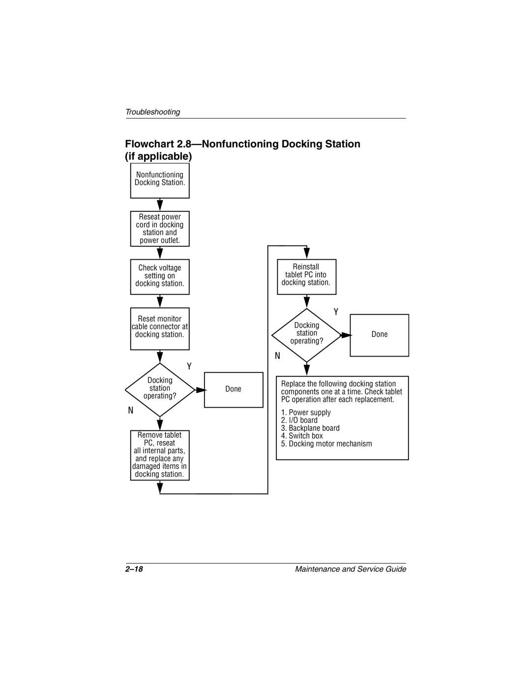 Compaq TC1000 manual Flowchart 2.8-Nonfunctioning Docking Station if applicable 