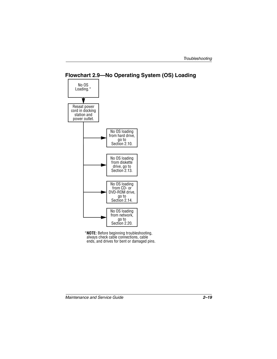 Compaq TC1000 manual Flowchart 2.9-No Operating System OS Loading 