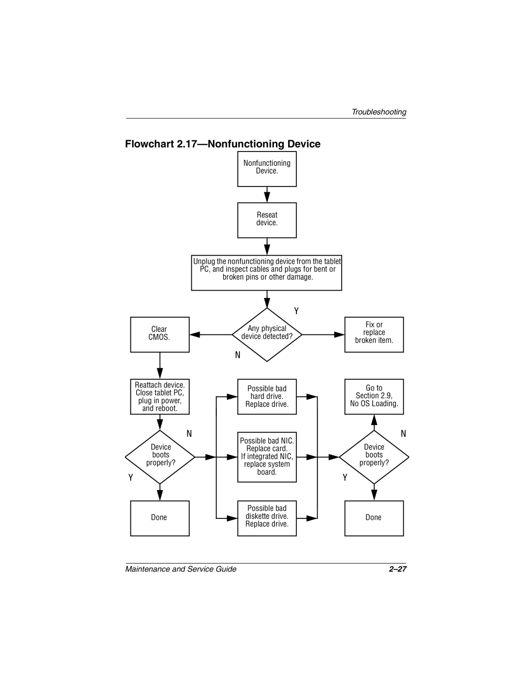 Compaq TC1000 manual Flowchart 2.17-Nonfunctioning Device, Nonfunctioning Device Reseat 