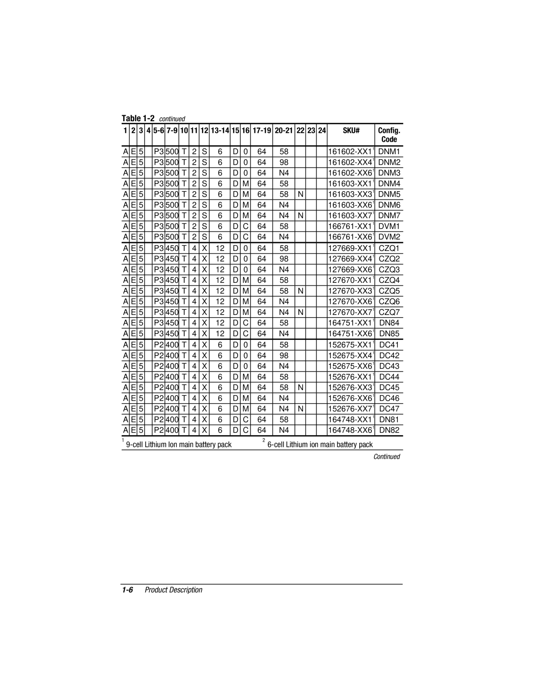 Compaq E500S, V300 manual DNM1, DNM2, DNM3, DNM4, DNM5, DNM6, DNM7, DVM1, DVM2, CZQ1, CZQ2, CZQ3, CZQ4, CZQ5, CZQ6, CZQ7 