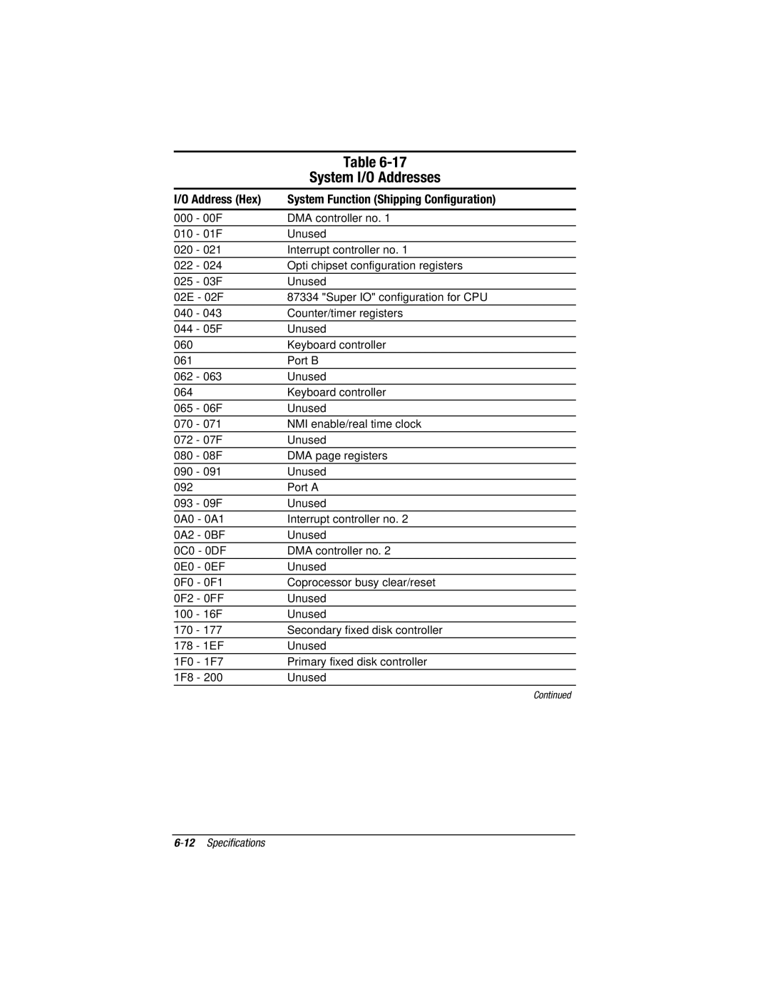 Compaq V300, E500S manual System I/O Addresses, Address Hex System Function Shipping Configuration 