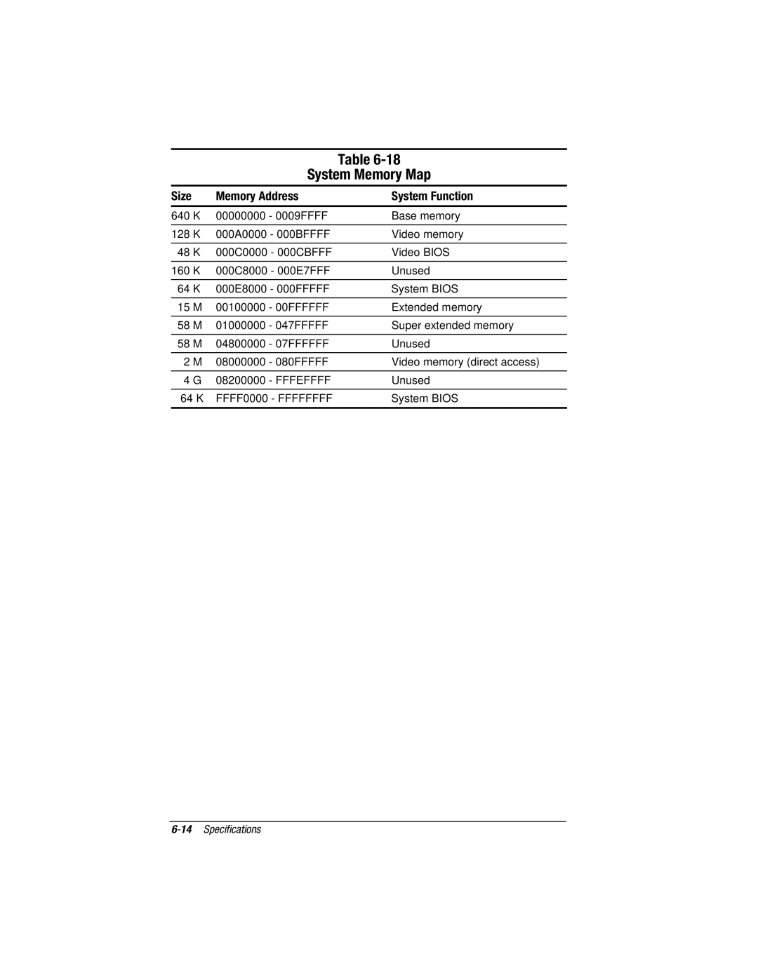 Compaq V300, E500S manual System Memory Map, Memory Address System Function 