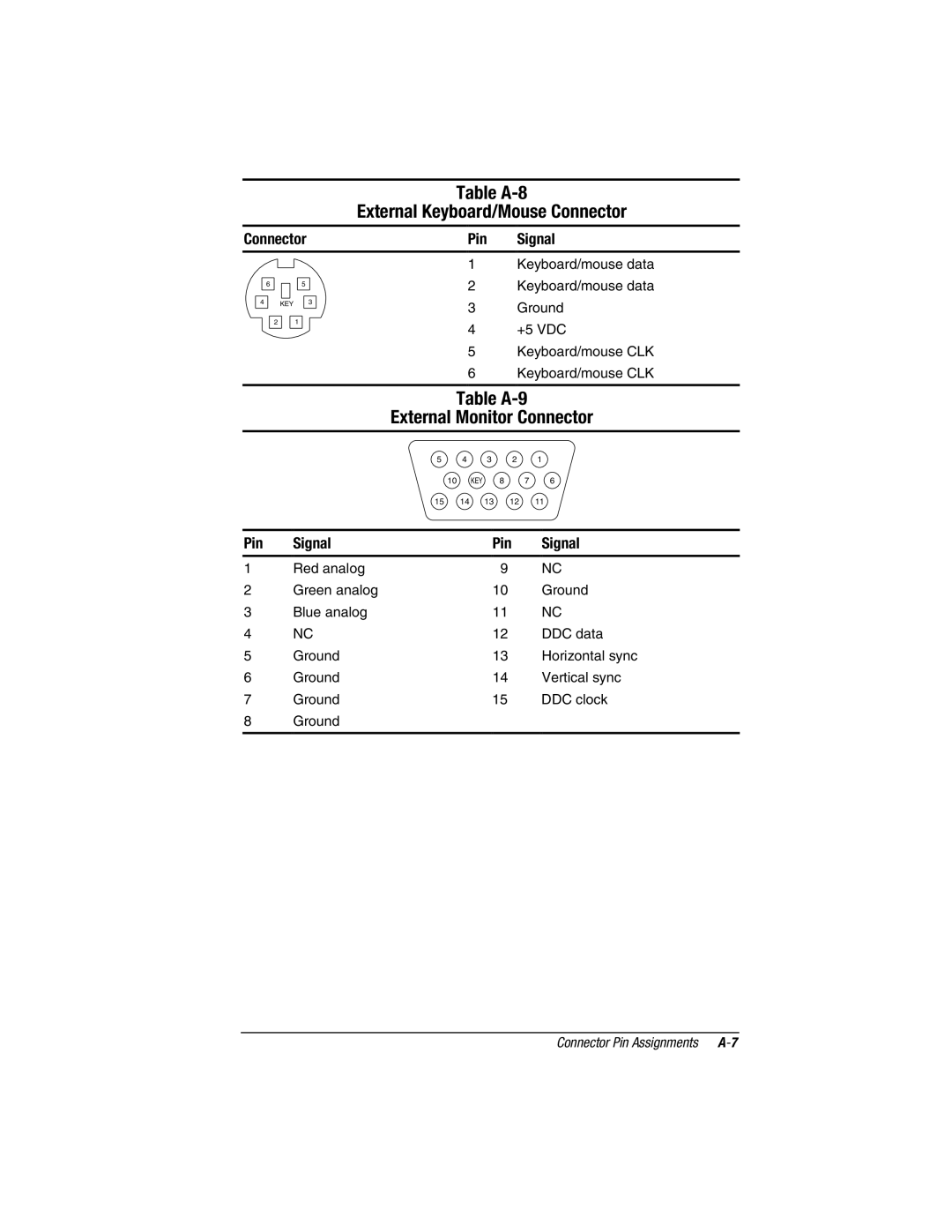 Compaq E500S, V300 manual Table A-8 External Keyboard/Mouse Connector, External Monitor Connector, Table A-9 
