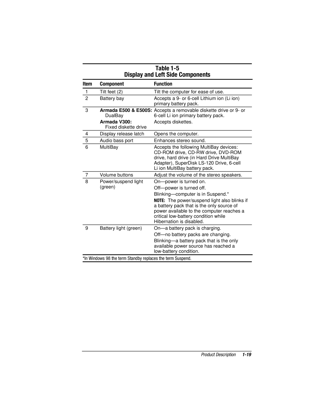 Compaq V300, E500S manual Display and Left Side Components, Component Function, Armada 