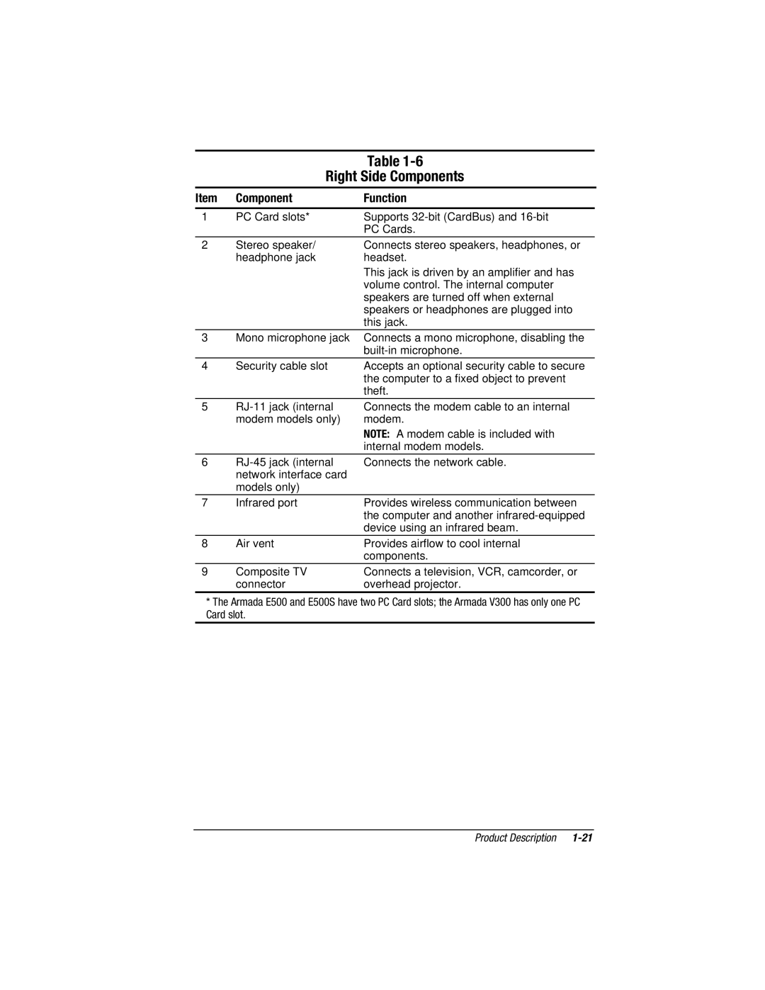 Compaq V300, E500S manual Right Side Components 