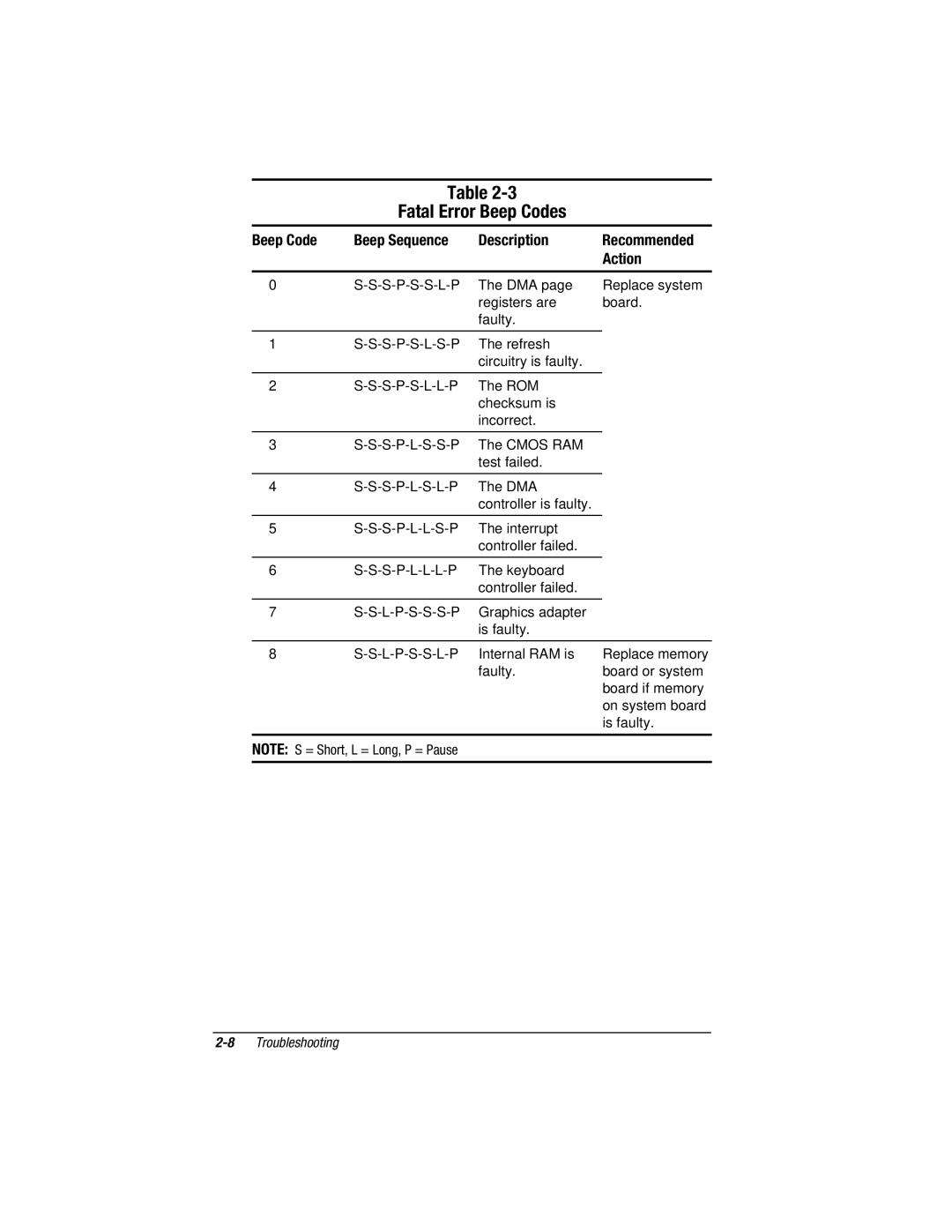 Compaq V300, E500S manual Fatal Error Beep Codes, Beep Sequence Description, Action, Recommended 