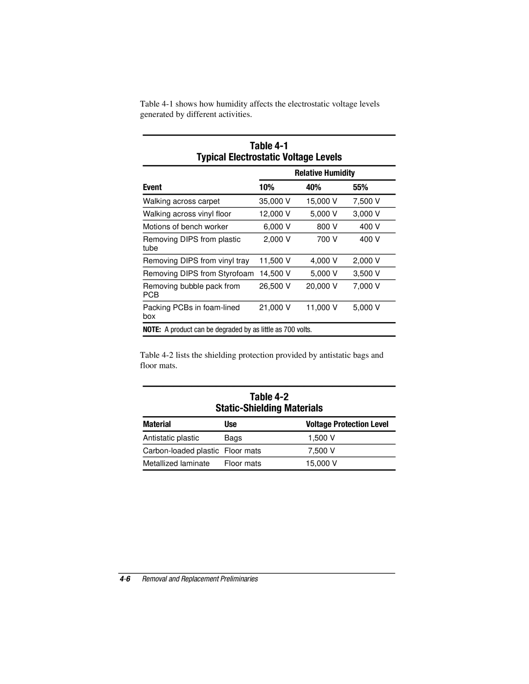 Compaq V300, E500S manual Typical Electrostatic Voltage Levels, Static-Shielding Materials, Event 10% 40% 55%, Material Use 