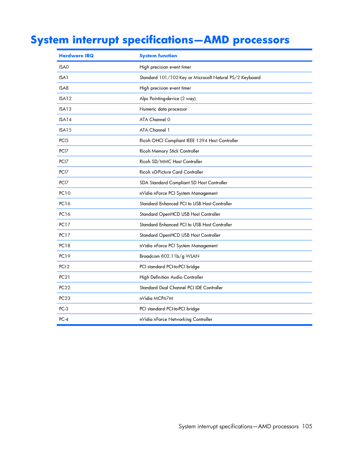 Compaq V3500 manual System interrupt specifications-AMD processors 