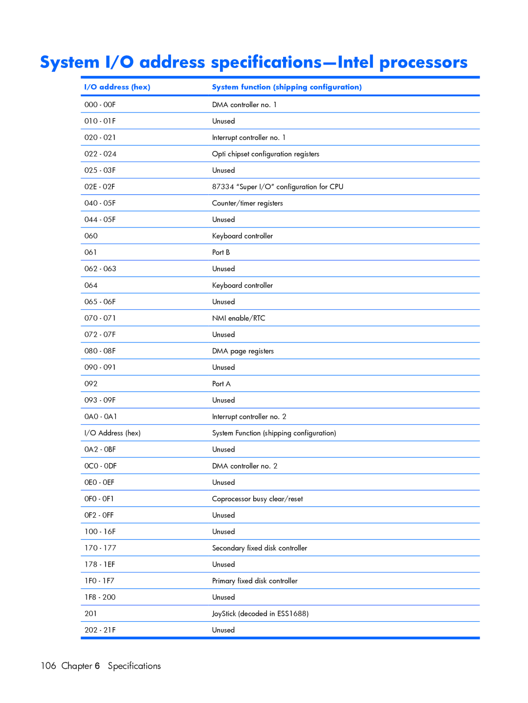 Compaq V3500 manual System I/O address specifications-Intel processors, Address hex System function shipping configuration 