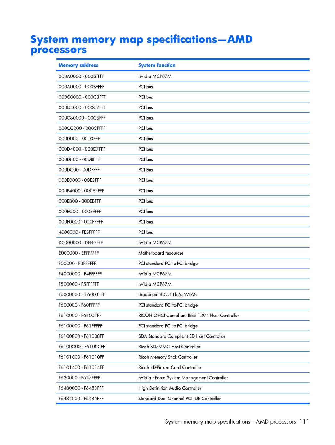 Compaq V3500 manual System memory map specifications-AMD processors, Memory address System function 