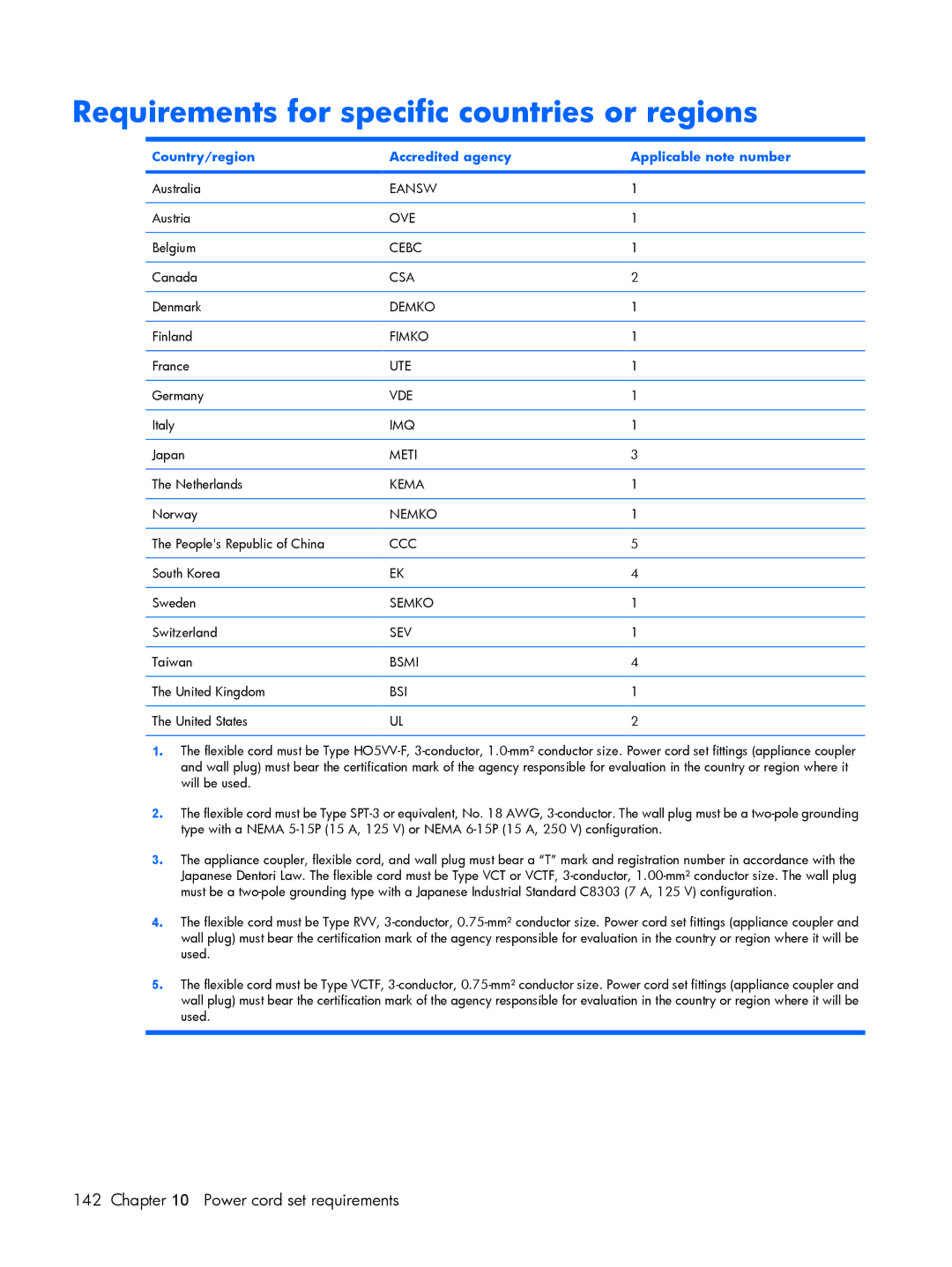 Compaq V3500 manual Requirements for specific countries or regions, Country/region Accredited agency Applicable note number 