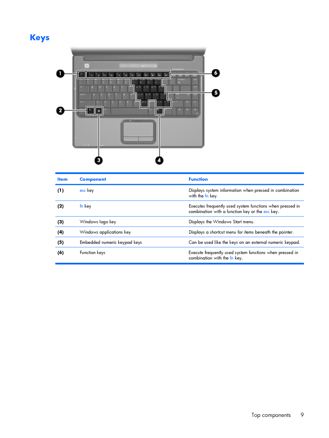 Compaq V3500 manual Keys, Component Function 