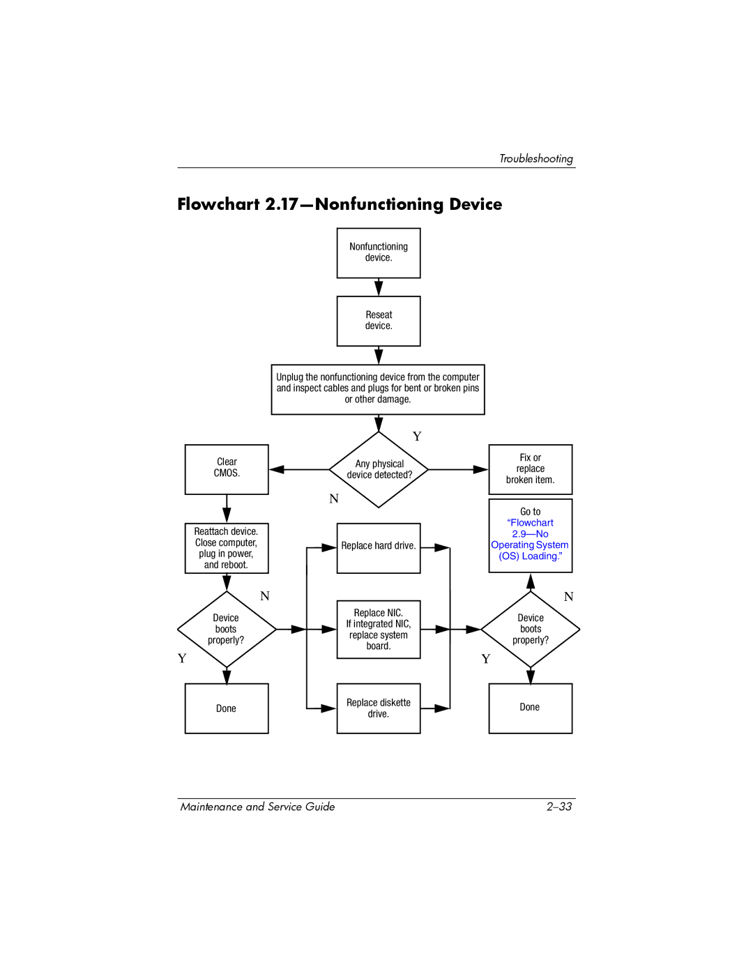 Compaq V6000 manual Flowchart 2.17-Nonfunctioning Device, Cmos 