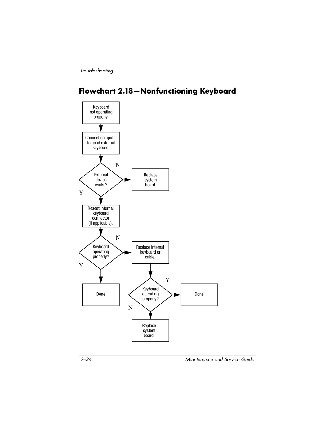 Compaq V6000 manual Flowchart 2.18-Nonfunctioning Keyboard 