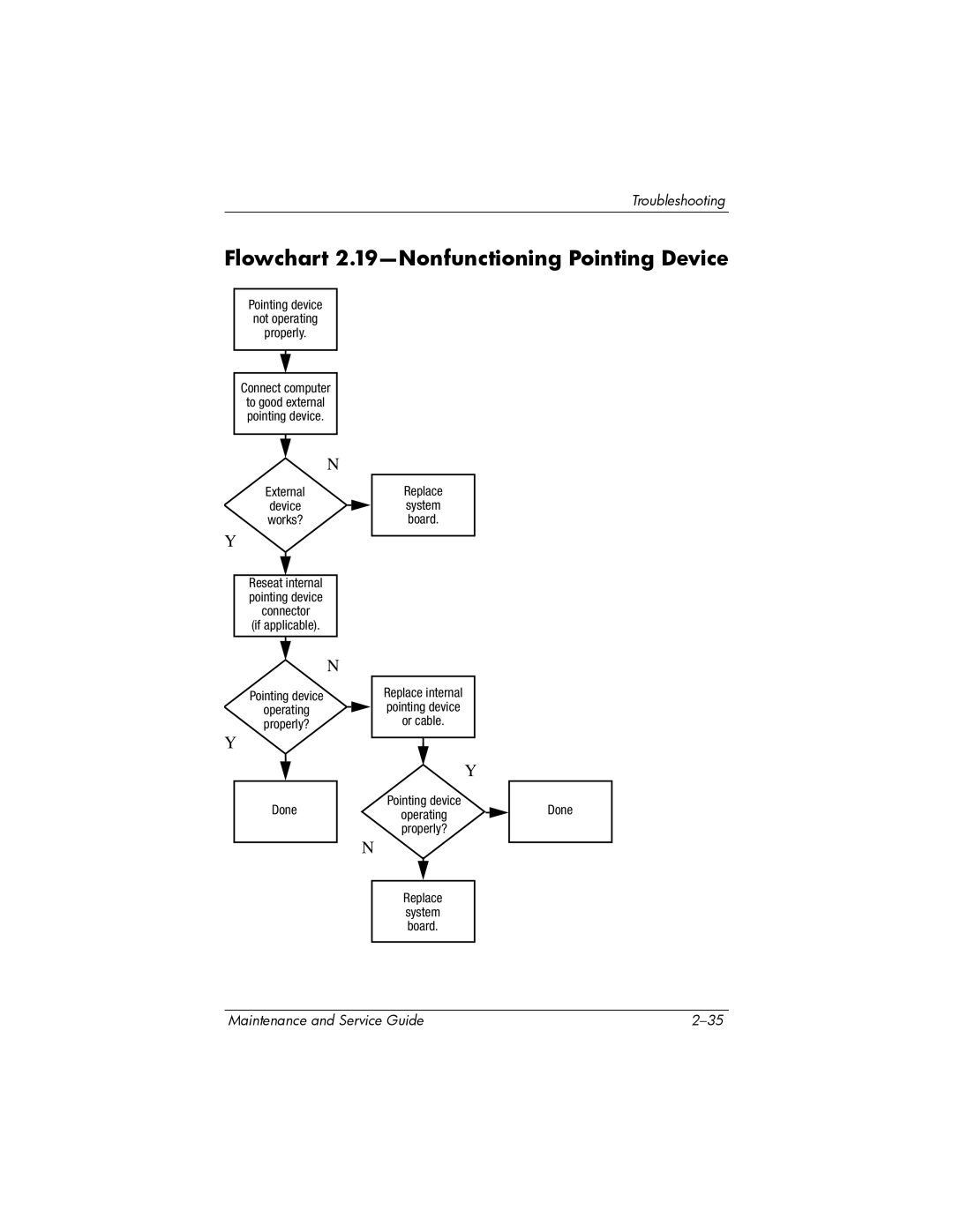 Compaq V6000 manual Flowchart 2.19-Nonfunctioning Pointing Device, Pointing device Not operating Properly Connect computer 