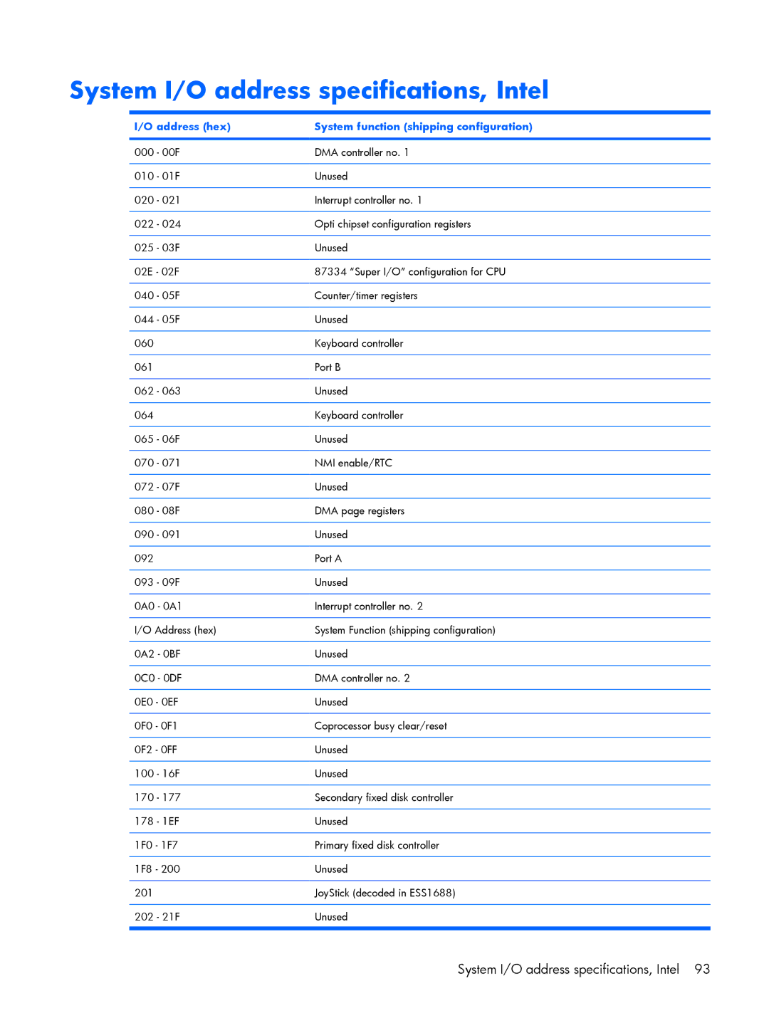 Compaq V6500, V6600 manual System I/O address specifications, Intel, Address hex System function shipping configuration 